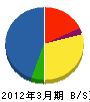 東京エスケー 貸借対照表 2012年3月期 東京エスケー 貸借対照表 2012年3月期