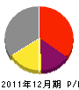 山崎工業 損益計算書 2011年12月期 山崎工業 損益計算書 2011年12月期