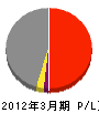 オリエンタル白石 損益計算書 2012年3月期 オリエンタル白石 損益計算書 2012年3月期