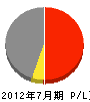 大起建設 損益計算書 2012年7月期 大起建設 損益計算書 2012年7月期