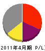 協和電気商会 損益計算書 2011年4月期 協和電気商会 損益計算書 2011年4月期