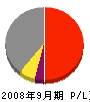 ジョンソンコントロールズ 損益計算書 2008年9月期 ジョンソンコントロールズ 損益計算書 2008年9月期