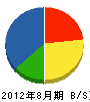 泉州プラント興業 貸借対照表 2012年8月期 泉州プラント興業 貸借対照表 2012年8月期