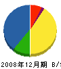 加藤塗装店 貸借対照表 2008年12月期 加藤塗装店 貸借対照表 2008年12月期