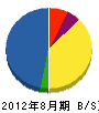 北部防水工業 貸借対照表 2012年8月期 北部防水工業 貸借対照表 2012年8月期