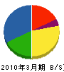 北海道パワーエンジニアリング 貸借対照表 2010年3月期 北海道パワーエンジニアリング 貸借対照表 2010年3月期