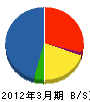 パナソニックシステムソリューションズジャパン 貸借対照表 2012年3月期 パナソニックシステムソリューションズジャパン 貸借対照表 2012年3月期