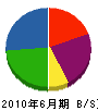 山長造園 貸借対照表 2010年6月期 山長造園 貸借対照表 2010年6月期