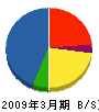 建装工業 貸借対照表 2009年3月期 建装工業 貸借対照表 2009年3月期