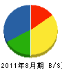 富士道路施設 貸借対照表 2011年8月期 富士道路施設 貸借対照表 2011年8月期