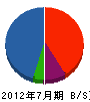 日新防水工事 貸借対照表 2012年7月期 日新防水工事 貸借対照表 2012年7月期