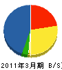 石鎚スカイ・クリーン 貸借対照表 2011年3月期 石鎚スカイ・クリーン 貸借対照表 2011年3月期