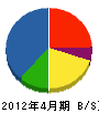 鈴木乃防水耐火板 貸借対照表 2012年4月期 鈴木乃防水耐火板 貸借対照表 2012年4月期