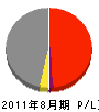 鉄名建設 損益計算書 2011年8月期 鉄名建設 損益計算書 2011年8月期