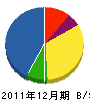 門間板金加工所 貸借対照表 2011年12月期 門間板金加工所 貸借対照表 2011年12月期