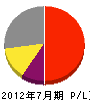 上野清掃社 損益計算書 2012年7月期 上野清掃社 損益計算書 2012年7月期