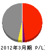 カズマ工業 損益計算書 2012年3月期 カズマ工業 損益計算書 2012年3月期