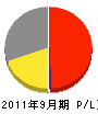 瀧澤建材 損益計算書 2011年9月期 瀧澤建材 損益計算書 2011年9月期