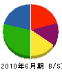 リンドス 貸借対照表 2010年6月期 リンドス 貸借対照表 2010年6月期