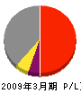 三井不動産 損益計算書 2009年3月期 三井不動産 損益計算書 2009年3月期
