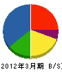 三菱電機システムサービス 貸借対照表 2012年3月期 三菱電機システムサービス 貸借対照表 2012年3月期