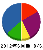 中村創建 貸借対照表 2012年6月期 中村創建 貸借対照表 2012年6月期