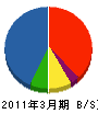 エスオーエンジニアリング 貸借対照表 2011年3月期 エスオーエンジニアリング 貸借対照表 2011年3月期