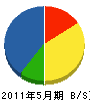 滝建設工業 貸借対照表 2011年5月期 滝建設工業 貸借対照表 2011年5月期