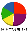 田中電機工業 貸借対照表 2010年7月期 田中電機工業 貸借対照表 2010年7月期