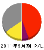 東京セントラルヒーテイング工業 損益計算書 2011年9月期 東京セントラルヒーテイング工業 損益計算書 2011年9月期