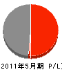 松岡建設 損益計算書 2011年5月期 松岡建設 損益計算書 2011年5月期
