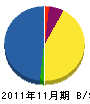 共和電気工業 貸借対照表 2011年11月期 共和電気工業 貸借対照表 2011年11月期