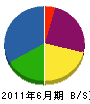 藤森土建 貸借対照表 2011年6月期 藤森土建 貸借対照表 2011年6月期