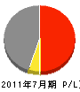 明地工務店 損益計算書 2011年7月期 明地工務店 損益計算書 2011年7月期