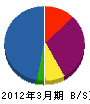 大明産業 貸借対照表 2012年3月期 大明産業 貸借対照表 2012年3月期