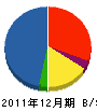 住ゴム産業 貸借対照表 2011年12月期 住ゴム産業 貸借対照表 2011年12月期