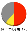 丸格建築 損益計算書 2011年8月期 丸格建築 損益計算書 2011年8月期