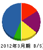 エスコ 貸借対照表 2012年3月期 エスコ 貸借対照表 2012年3月期