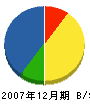 拓神塗装 貸借対照表 2007年12月期 拓神塗装 貸借対照表 2007年12月期