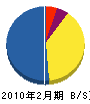 ウエマツ 貸借対照表 2010年2月期 ウエマツ 貸借対照表 2010年2月期