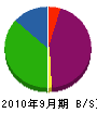 信和 貸借対照表 2010年9月期 信和 貸借対照表 2010年9月期