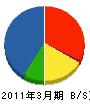 西日本高速道路メンテナンス関西 貸借対照表 2011年3月期 西日本高速道路メンテナンス関西 貸借対照表 2011年3月期