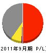 田浦建設 損益計算書 2011年9月期 田浦建設 損益計算書 2011年9月期