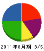 植松商事 貸借対照表 2011年8月期 植松商事 貸借対照表 2011年8月期