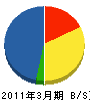 三信電気 貸借対照表 2011年3月期 三信電気 貸借対照表 2011年3月期