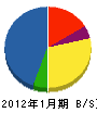 信和工業 貸借対照表 2012年1月期 信和工業 貸借対照表 2012年1月期