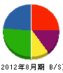 植松商事 貸借対照表 2012年8月期 植松商事 貸借対照表 2012年8月期