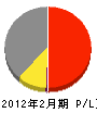 オーテック 損益計算書 2012年2月期 オーテック 損益計算書 2012年2月期