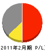オーテック 損益計算書 2011年2月期 オーテック 損益計算書 2011年2月期