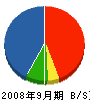 岩崎工務店 貸借対照表 2008年9月期 岩崎工務店 貸借対照表 2008年9月期